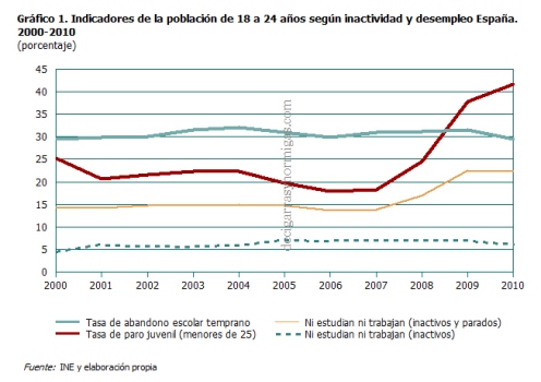 jovenes_inactividad_desempleo_Espana