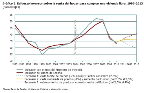 esfuerzo_inversor_sobre_renta_hogar