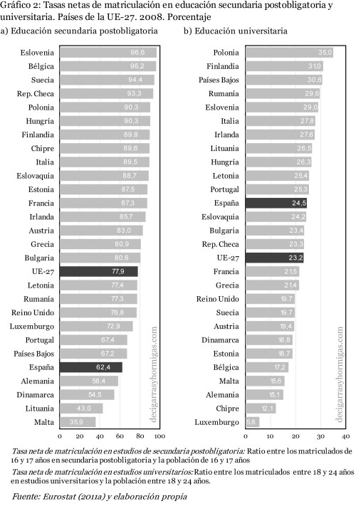 Tasas netas de matriculación en educación secundaria postobligatoria y universitaria