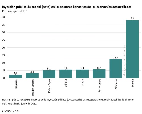 Inyección pública de capital (neta) en los sectores bancarios de las economías desarrolladas
