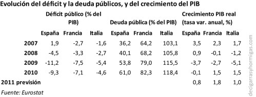 Evolución del déficit y la deuda públicos, y del crecimiento del PIB