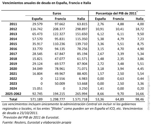 Vencimientos anuales de deuda en España, Francia e Italia
