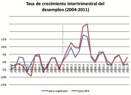 Crecimiento_intertrimestral_desempleo_2004-2011