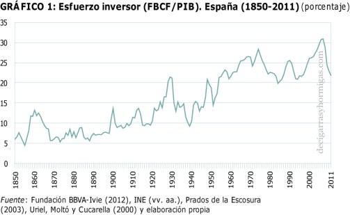 Esfuerzo inversor en España 1850-2011 Esfuerzo inversor en España 1850-2011