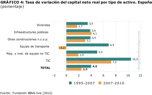 Tasa de variación del capital neto real por tipo de activo. España