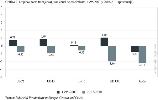 Grafico-2-Tasa-anual-crecimiento-empleo-horas-trabajadas