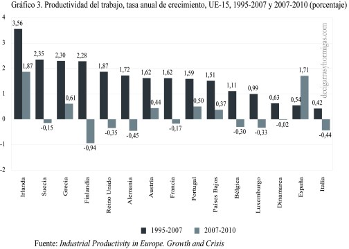 Grafico-3-Tasa-anual-crecimiento-productividad-trabajo