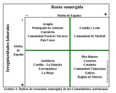 indices-economia-sumergida-CCAA