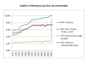 2-km-por-litro-combustible