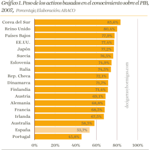 Peso de los activos basados en el conocimiento sobre el PIB, 2007, Porcentaje