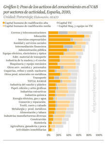Gráfico1. Peso de los activos del conocimiento en el VAB por sectores de actividad, España, 2010