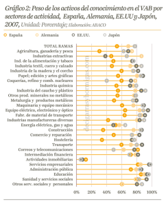 Gráfico2: Peso de los activos del conocimiento en el VAB por sectores de actividad, España, Alemania, EE.UU y Japón,