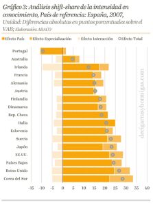 Gráfico3: Análisis shift-share de la intensidad en conocimiento,País de referencia:España, 2007