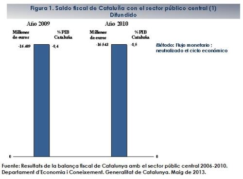 Saldo fiscal de Cataluña con el sector público central
