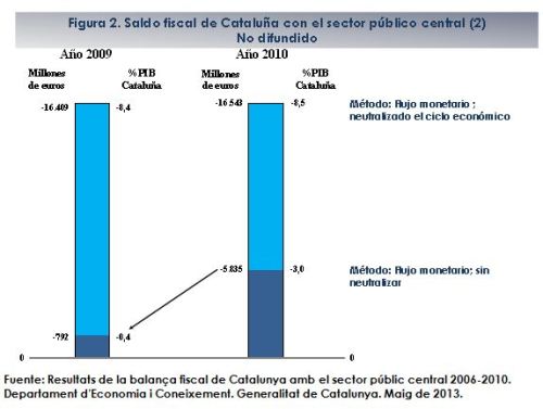 Saldo fiscal de Cataluña con sector público central