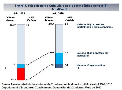 Saldo fiscal de Cataluña con sector público central